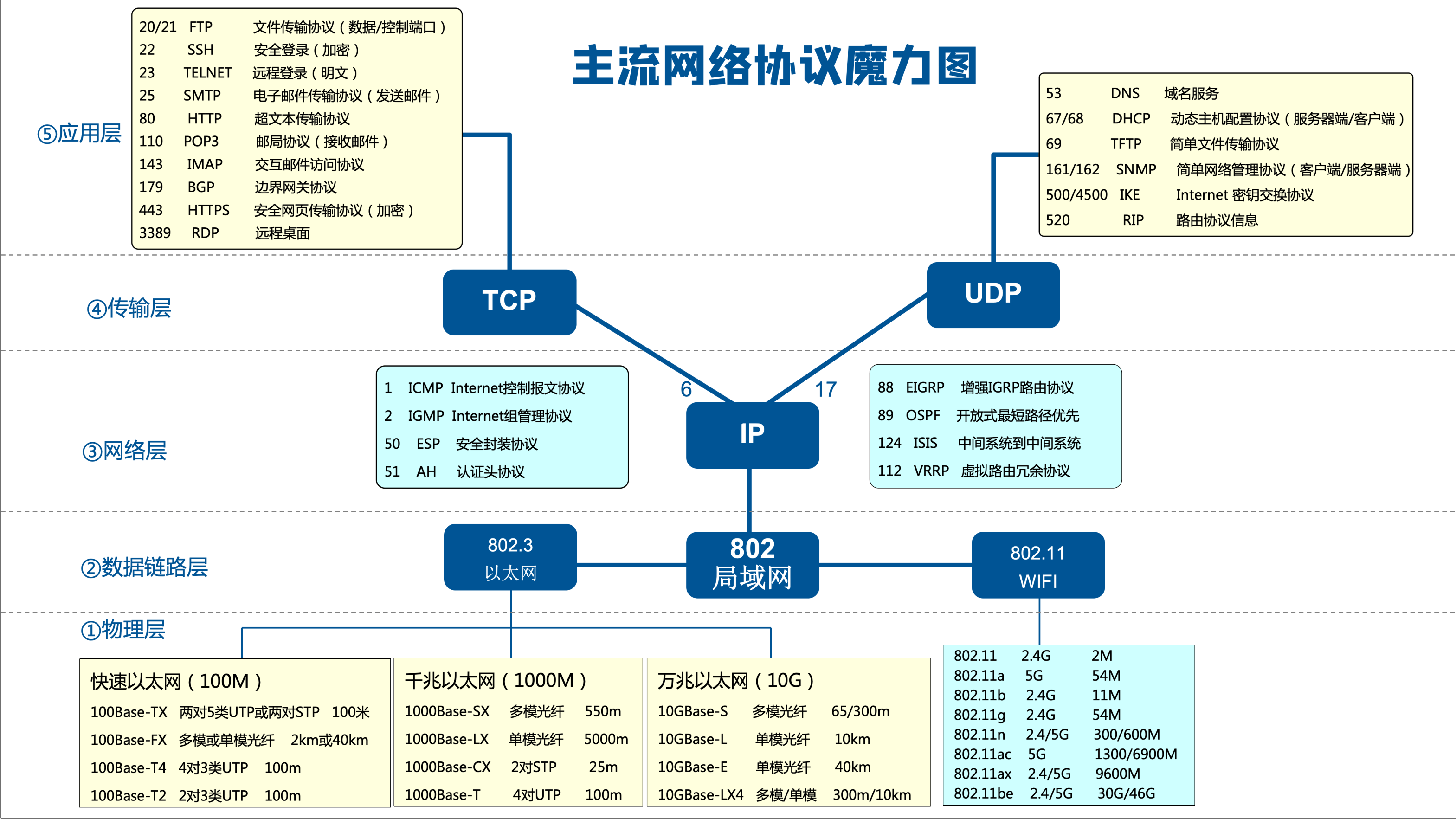 记忆主流网络协议魔力图